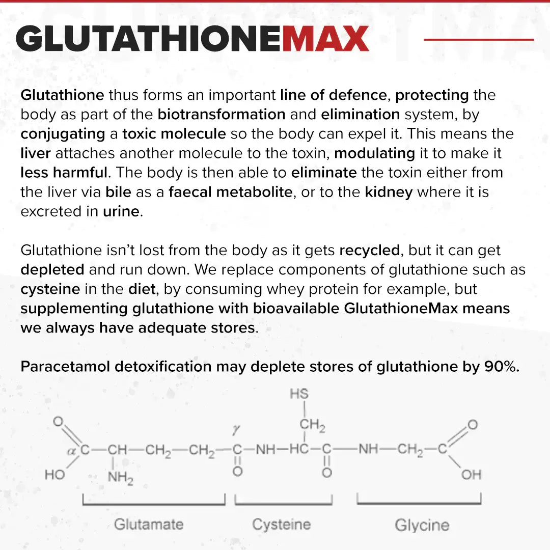 Informational graphic explaining glutathione structure and composition for Strom Sports GlutathioneMAX.